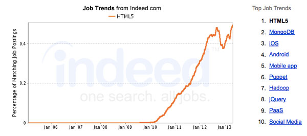 HTML5 Top Skill in 2013