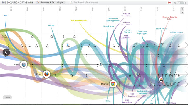 The Evolution of the Web