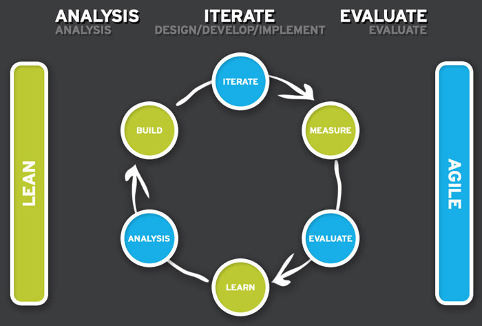 Lean and Agile Methodologies