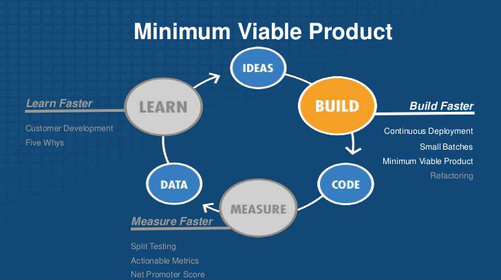 The Lean MVP Process