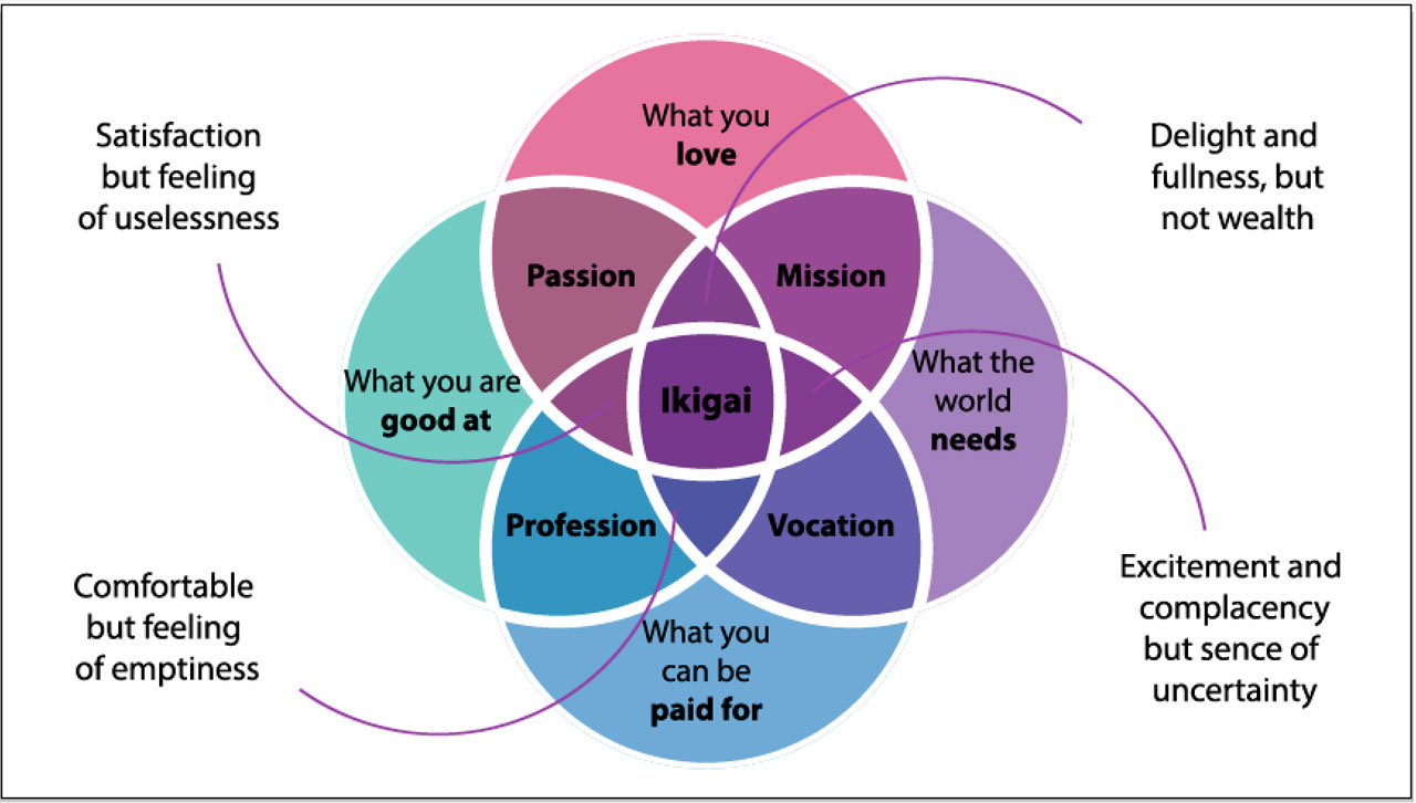 Ikigai Creative Life