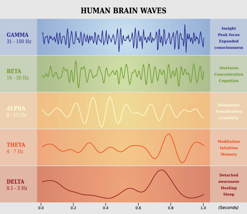 Brainwaves, Creativity and Flow States