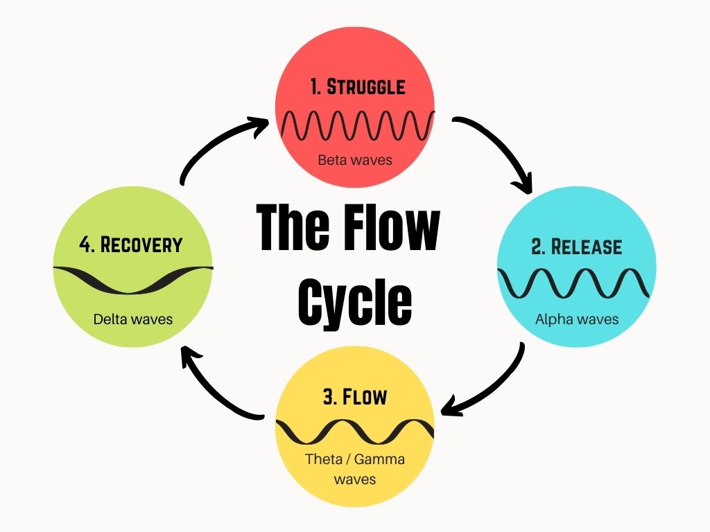 The 4-Step Flow Cycle