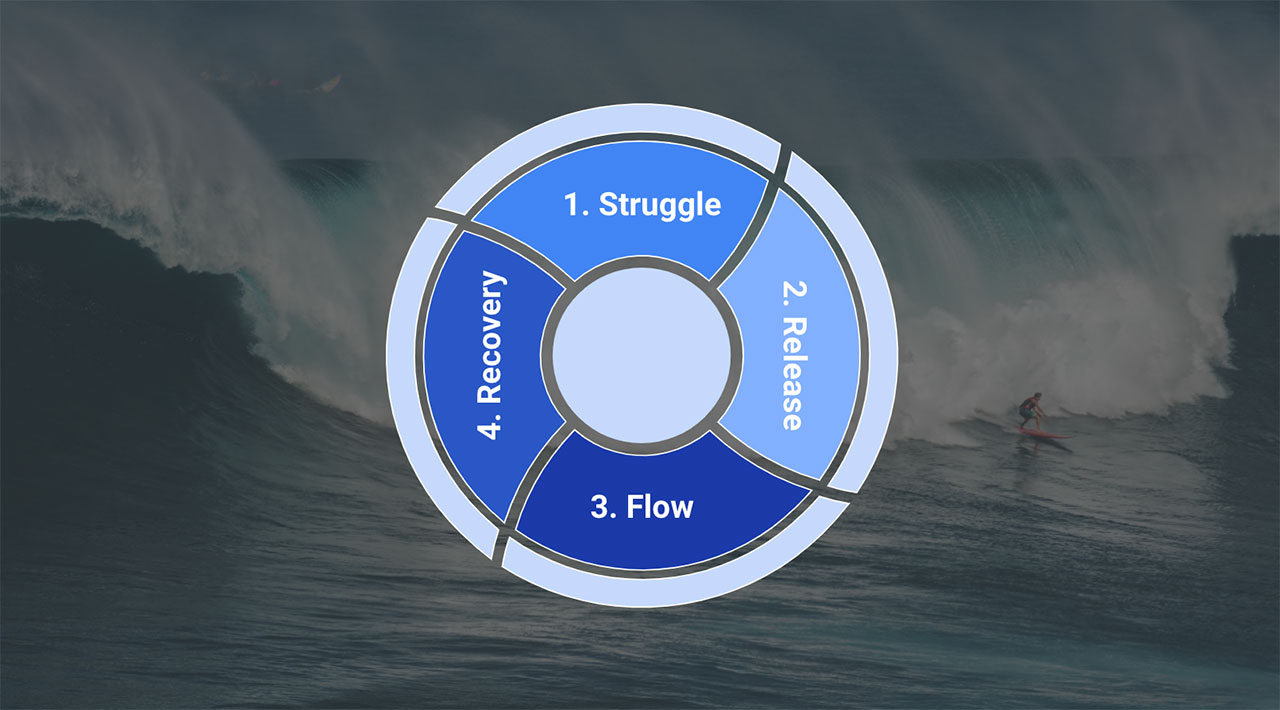 The Flow Cycle