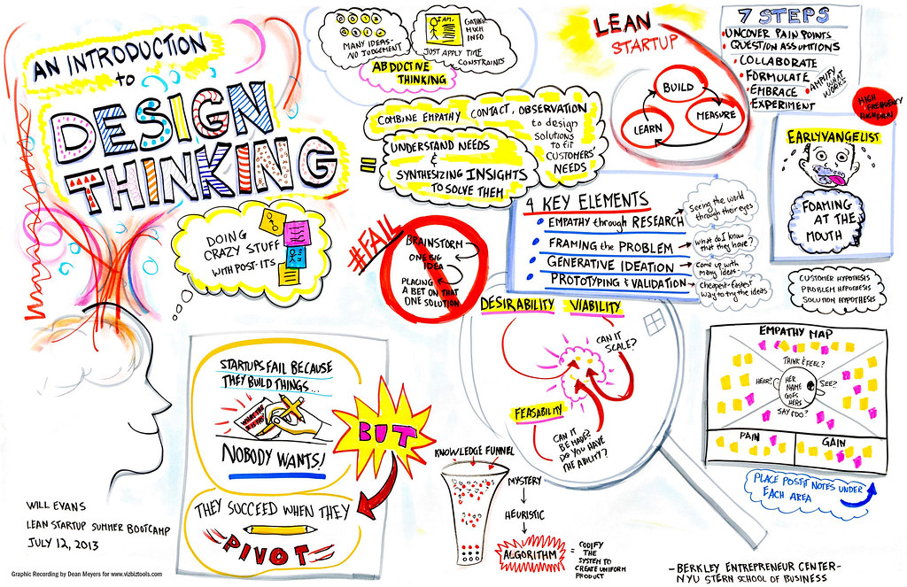 Design Thinking Process