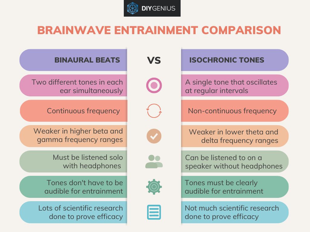 Binaural Beats Vs Isochronic Tones For Brainwave Entrainment