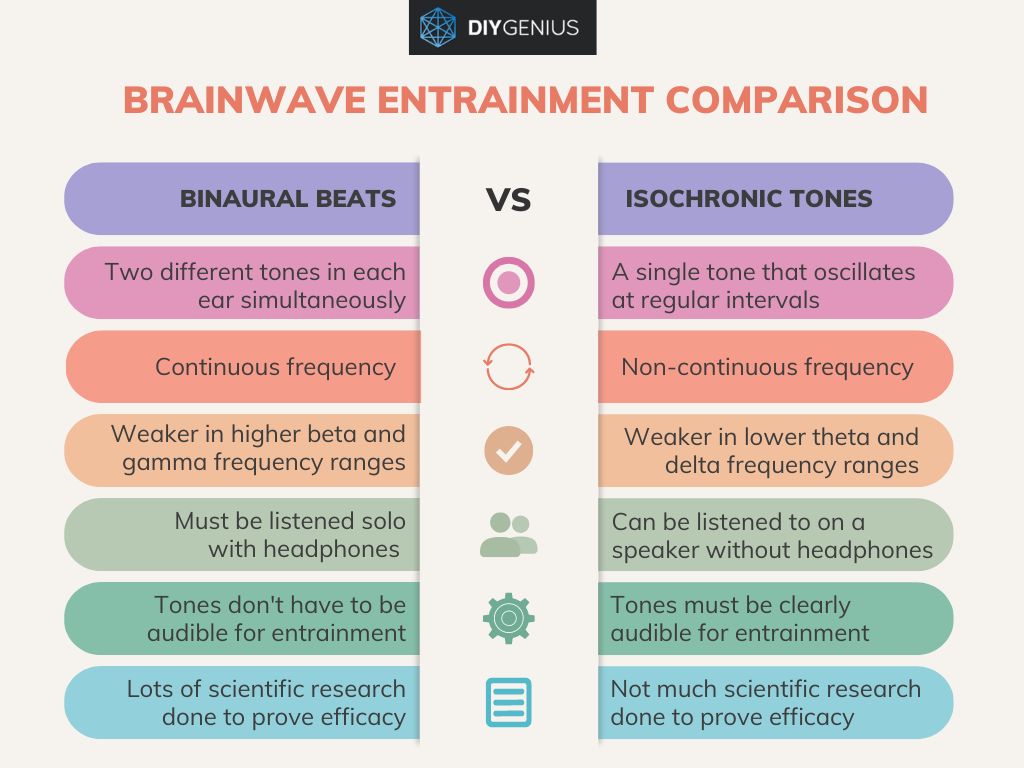 Tåler Rig mand tryllekunstner The Difference Between Binaural Beats Vs Isochronic Tones