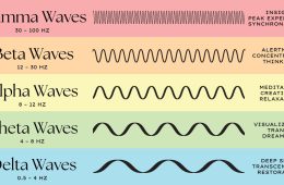 5 Brainwaves Frequencies Chart (Gamma, Beta, Alpha, Theta, Delta)