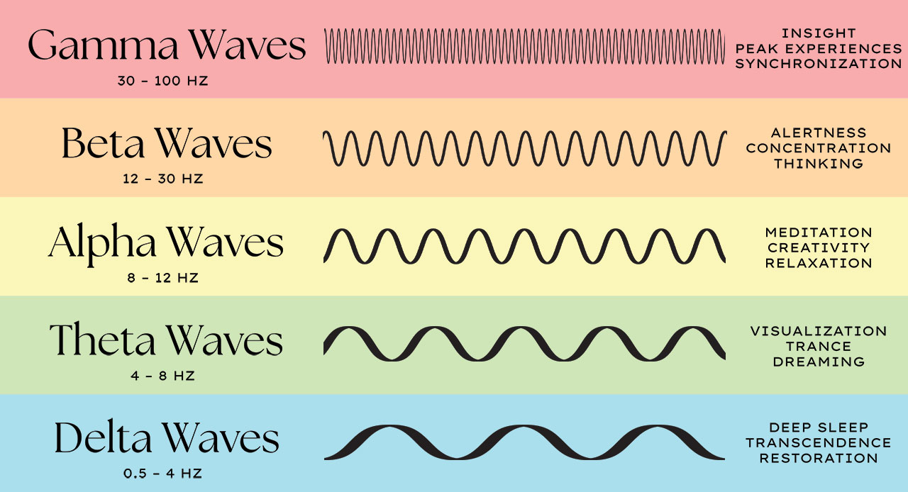 5 Brainwaves Frequencies Chart (Gamma, Beta, Alpha, Theta, Delta)