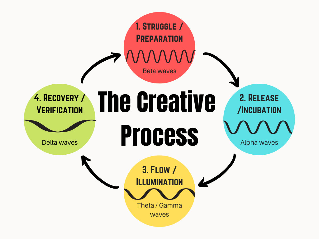 The 4-Step Creative Process and The Flow Cycle Combined