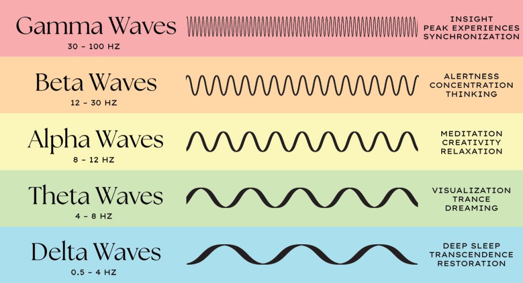 A Chart of 5 Brainwave Frequencies