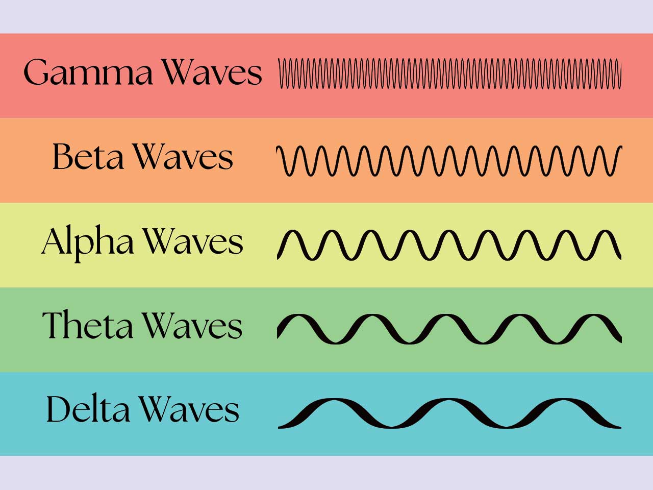 Flow Brain Waves
