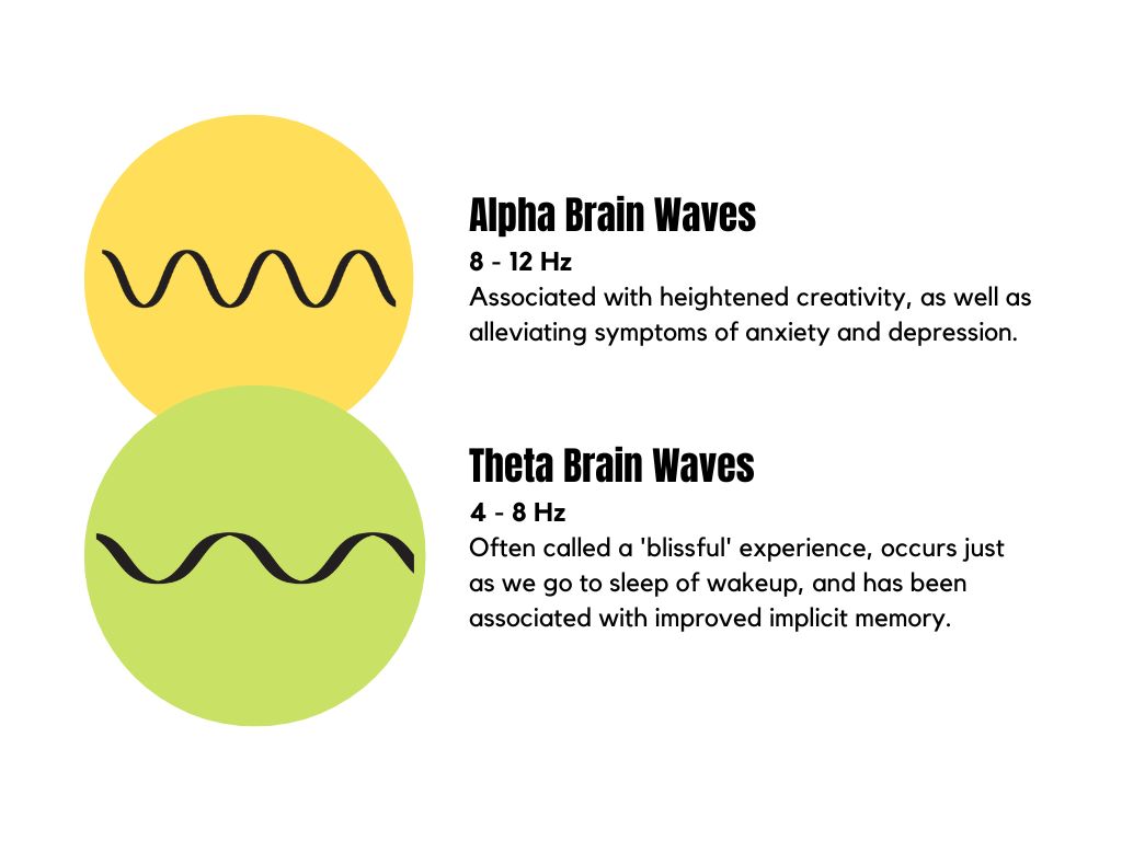 Alpha Brain Waves and Theta Brain Waves Graphic