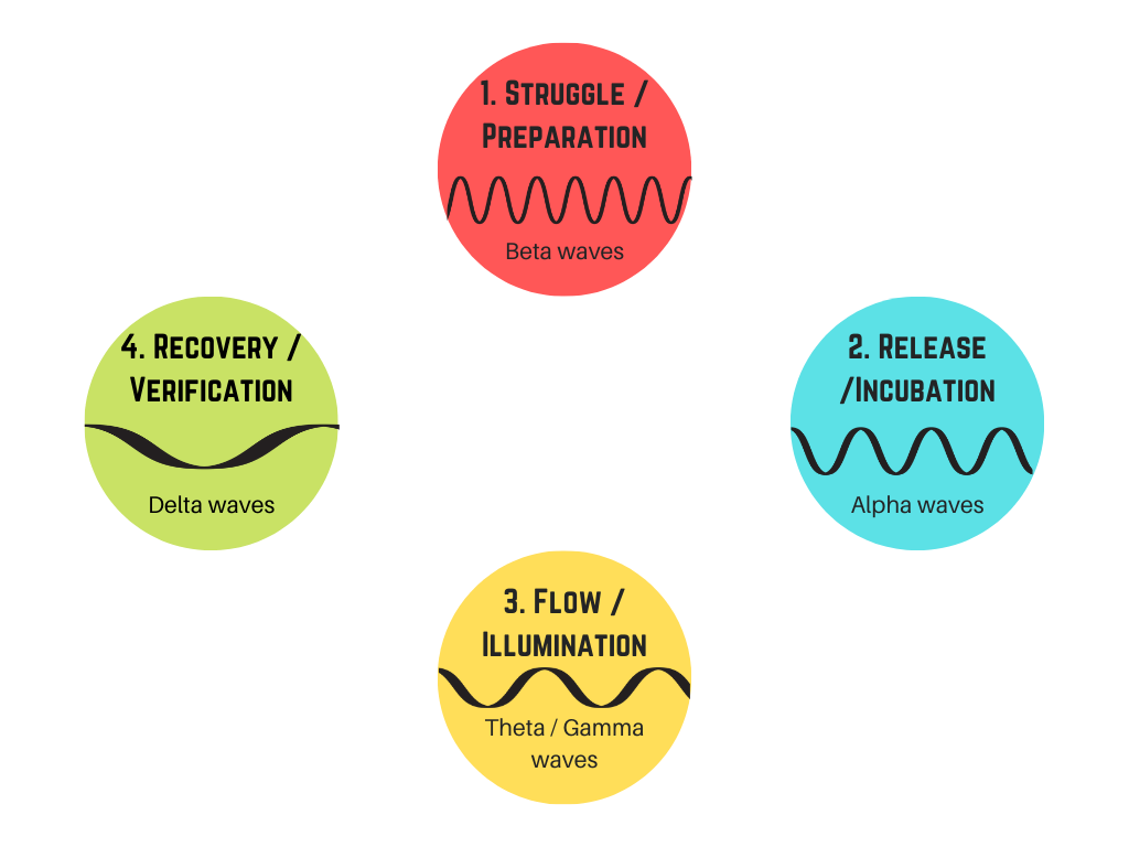 Creative Flow Process